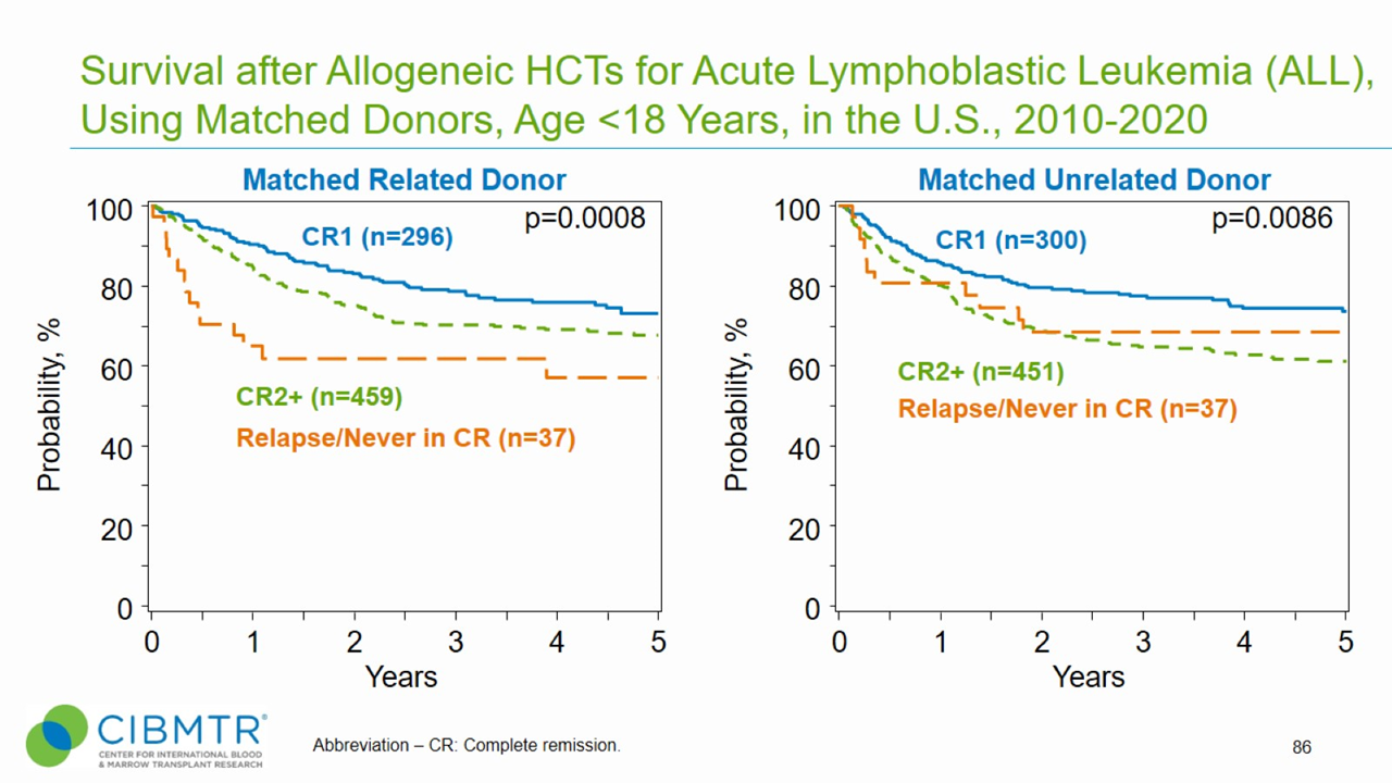 Figure 1 ALL Pediatric Survival Matched Related and Matched Unrelated HCT